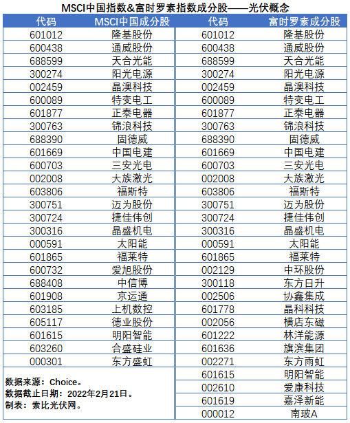盤點股指成分股中的光伏企業(yè)：規(guī)模日益提升，影響力與日俱增
