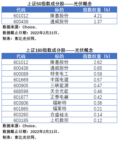 盤點股指成分股中的光伏企業(yè)：規(guī)模日益提升，影響力與日俱增