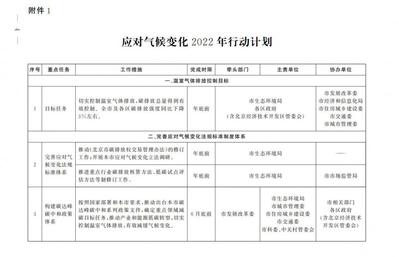 大力發(fā)展光伏、提高新能源消費(fèi)優(yōu)先級(jí)！北京市發(fā)改委公布《應(yīng)對(duì)氣候變化2022年行動(dòng)計(jì)劃》