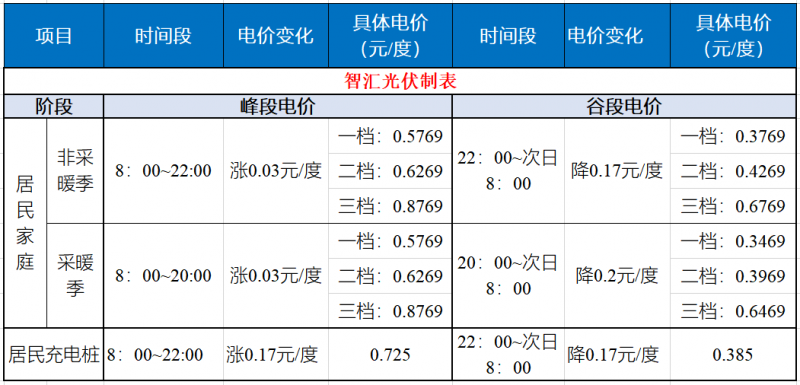山東發(fā)改委：居民峰谷電價時代開啟！