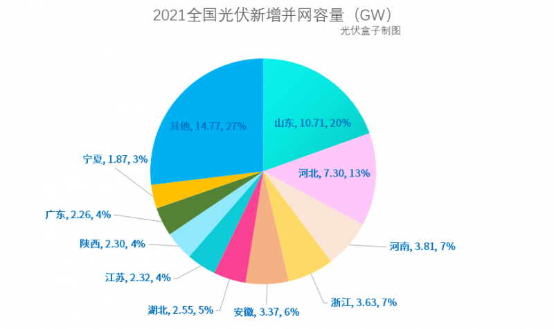 光伏新增并網(wǎng)54.88GW!，分布式29.279GW！國家能源局公布2021年光伏發(fā)電建設運行情況