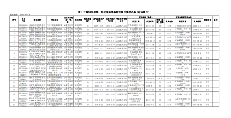 光伏640MW！云南電網(wǎng)2022年第一階段補貼清單公布