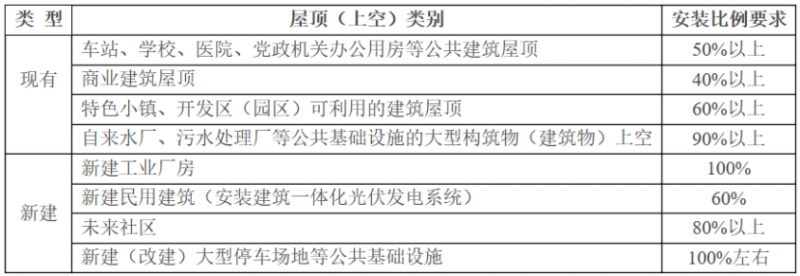 2025年光伏建設(shè)1.5GW，屋頂光伏補貼0.1元/度！浙江瑞安公開征求全面推進清潔能源發(fā)展意見