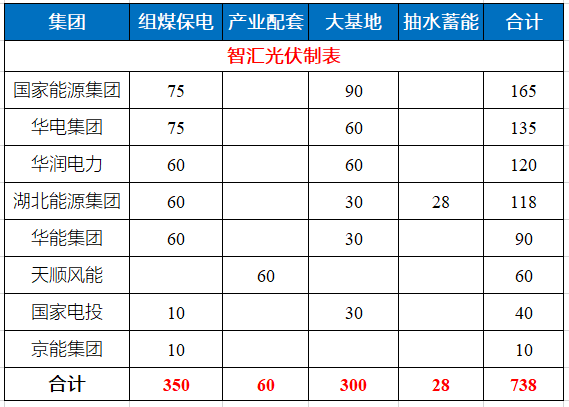 湖北省能源局公布7.83GW風(fēng)光指標(biāo) 國家能源集團(tuán)、華電、華潤均超1GW！