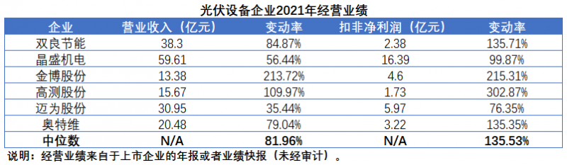 擴(kuò)產(chǎn)浪潮之下光伏設(shè)備企業(yè)股價(jià)萎靡不振，預(yù)期變了？