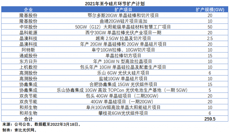 擴(kuò)產(chǎn)浪潮之下光伏設(shè)備企業(yè)股價(jià)萎靡不振，預(yù)期變了？