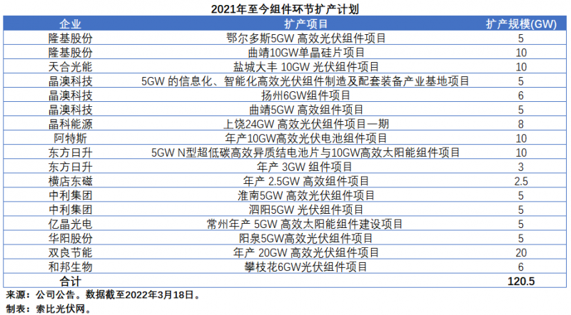 擴(kuò)產(chǎn)浪潮之下光伏設(shè)備企業(yè)股價(jià)萎靡不振，預(yù)期變了？