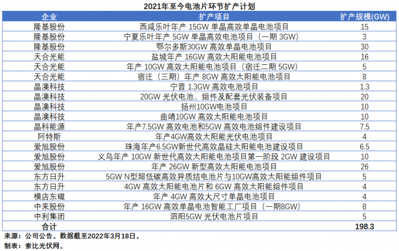 擴(kuò)產(chǎn)浪潮之下光伏設(shè)備企業(yè)股價(jià)萎靡不振，預(yù)期變了？