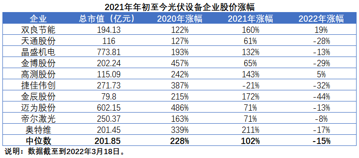 擴(kuò)產(chǎn)浪潮之下光伏設(shè)備企業(yè)股價(jià)萎靡不振，預(yù)期變了？