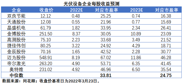 擴(kuò)產(chǎn)浪潮之下光伏設(shè)備企業(yè)股價(jià)萎靡不振，預(yù)期變了？