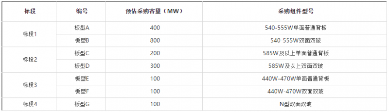 2GW！華能集團開啟2022年第一批組件集采