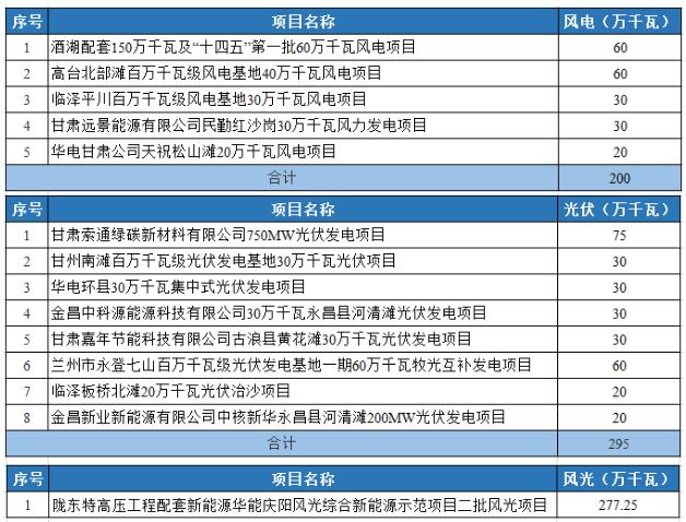光伏2.95GW！甘肅發(fā)布2022年重大建設項目名單