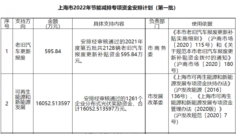 光伏1.6億！上海市公布2022年節(jié)能減排專項(xiàng)資金安排計(jì)劃！