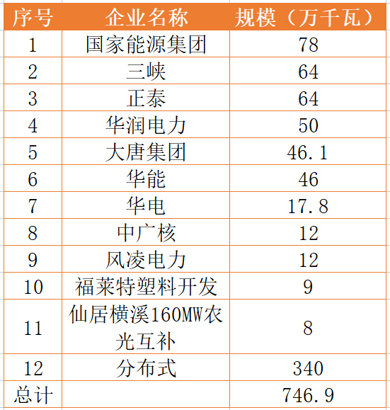 國家能源集團(tuán)、三峽、正泰領(lǐng)銜！浙江公布7.46GW重點(diǎn)光伏項(xiàng)目清單