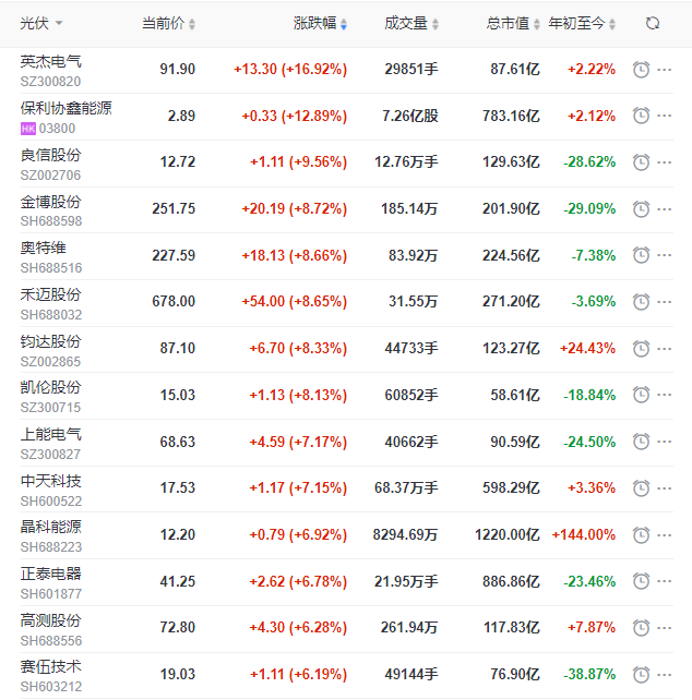 A股市場全面回暖光伏板塊縮量大漲，短期走勢仍不明朗