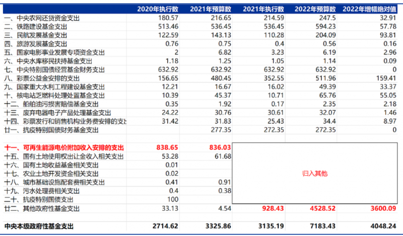 合計(jì)5000億！“國(guó)家財(cái)政支出+電網(wǎng)企業(yè)舉債”合力解決可再生能源補(bǔ)貼問題！