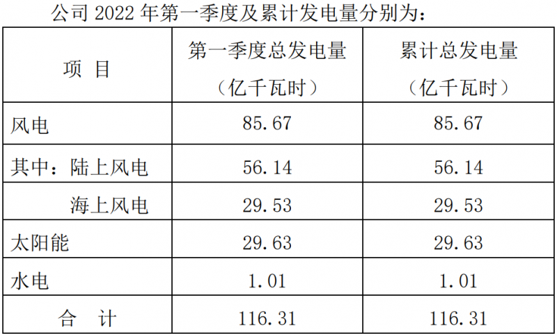 三峽能源：2022Q1光伏發(fā)電29.63億千瓦時(shí)，同比增長(zhǎng)44.18%