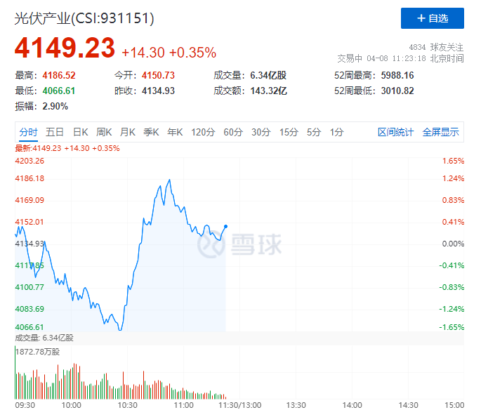 你被主力“套路”了嗎？光伏板塊早盤V型反轉(zhuǎn)逆勢上攻！