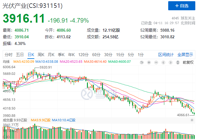 光伏板塊暴跌4.8%，市場“黃金坑”若隱若現(xiàn)！