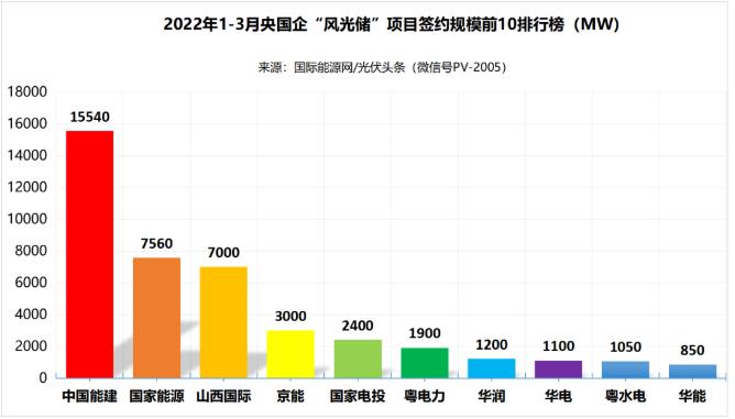 一季度69.29GW“風(fēng)光儲(chǔ)”項(xiàng)目：央國(guó)企占61.32%、中國(guó)能建、國(guó)家能源集團(tuán)領(lǐng)跑! (詳見(jiàn)文內(nèi))