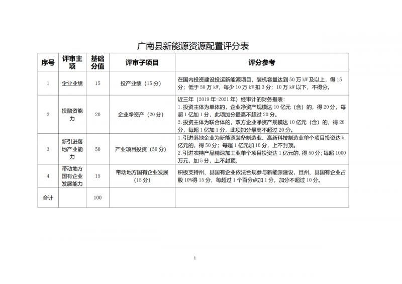 10個(gè)光伏項(xiàng)目！廣南縣發(fā)布“十四五”新能源項(xiàng)目投資主體優(yōu)選公告