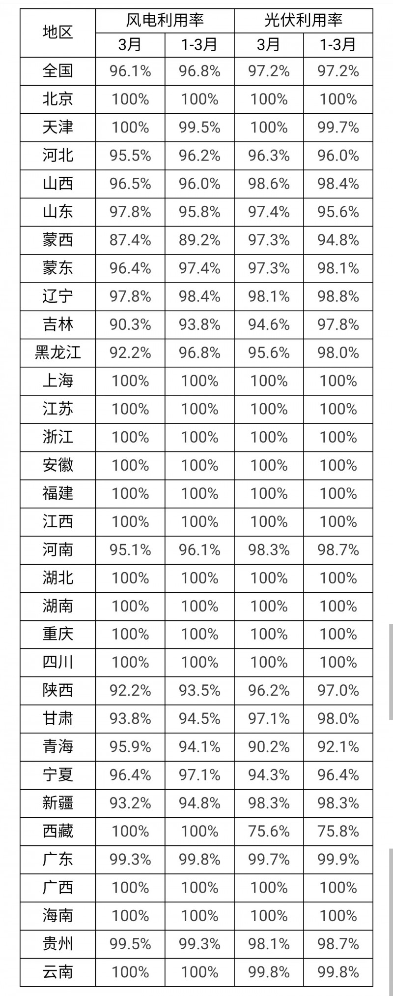 3月光伏利用率97.2%！河北、吉林、青海等地低于全國(guó)平均水平！