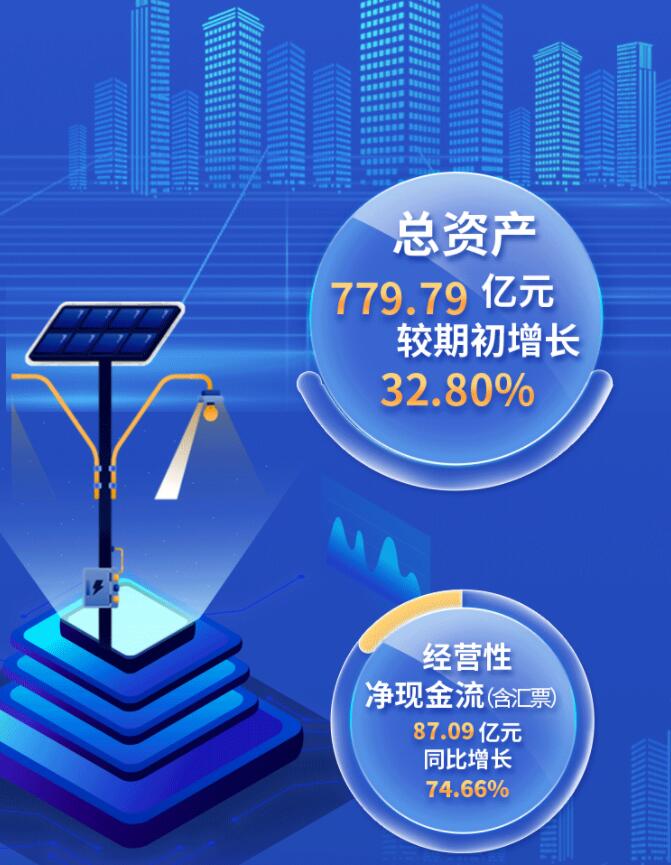 中環(huán)股份2021年度及2022年一季度報(bào)告：2022年Q1營收133.68億，同比增長79.13%！