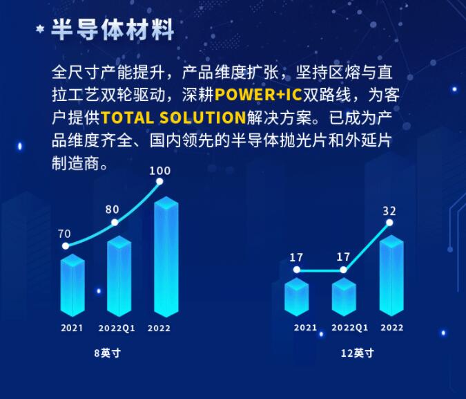 中環(huán)股份2021年度及2022年一季度報(bào)告：2022年Q1營收133.68億，同比增長79.13%！
