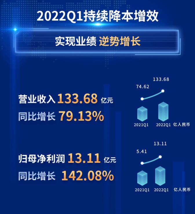 中環(huán)股份2021年度及2022年一季度報(bào)告：2022年Q1營收133.68億，同比增長79.13%！
