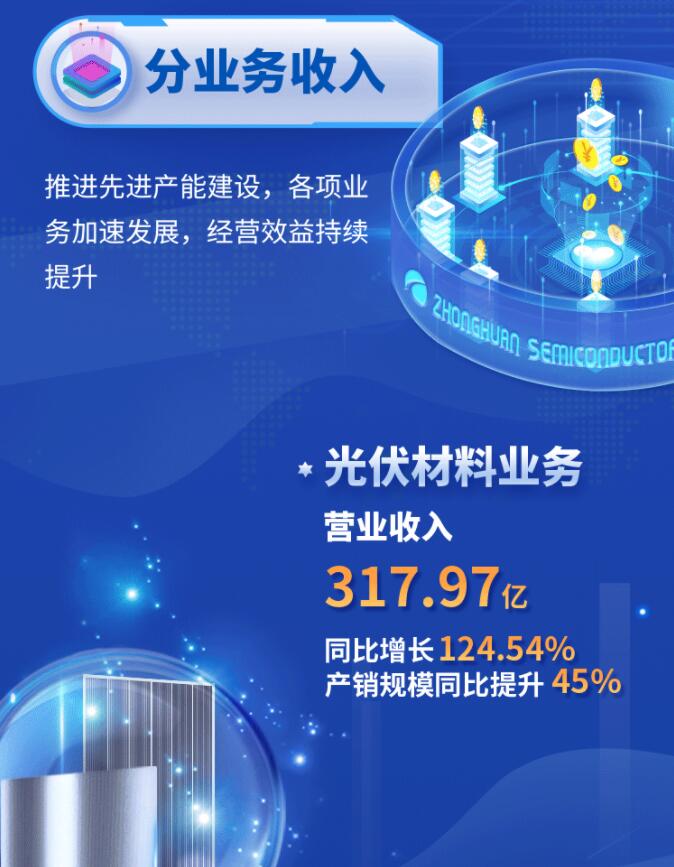 中環(huán)股份2021年度及2022年一季度報(bào)告：2022年Q1營收133.68億，同比增長79.13%！