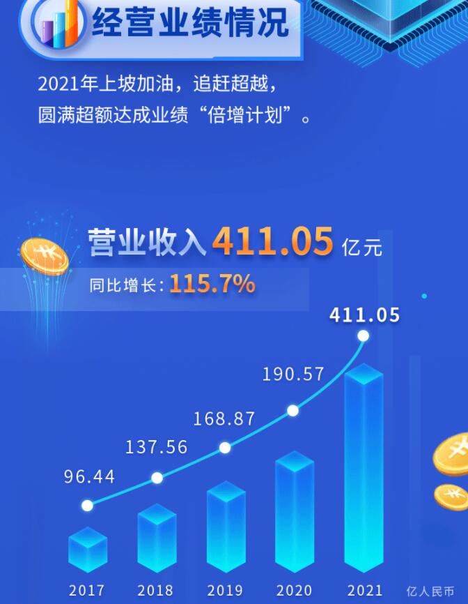 中環(huán)股份2021年度及2022年一季度報(bào)告：2022年Q1營收133.68億，同比增長79.13%！