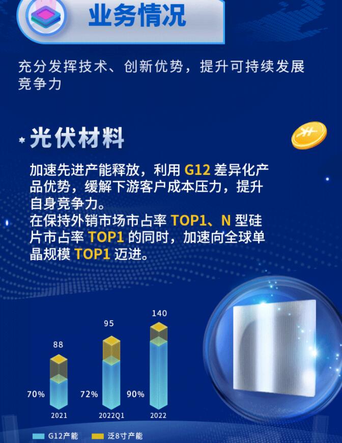 中環(huán)股份2021年度及2022年一季度報(bào)告：2022年Q1營收133.68億，同比增長79.13%！