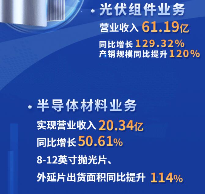 中環(huán)股份2021年度及2022年一季度報(bào)告：2022年Q1營收133.68億，同比增長79.13%！