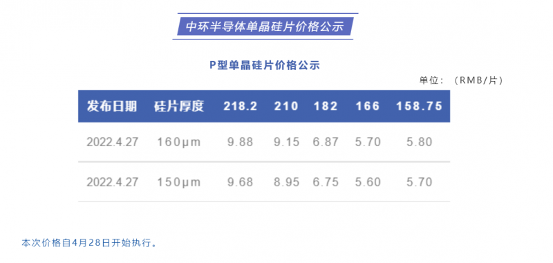 中環(huán)半導(dǎo)體單晶硅片價(jià)格公布：218.2每片9.88元，210每片9.15元！