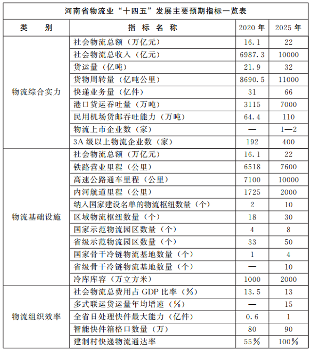 河南：大力支持建設屋頂光伏，構(gòu)建“分布式光伏+儲能+微電網(wǎng)”的物流自給能源系統(tǒng)。