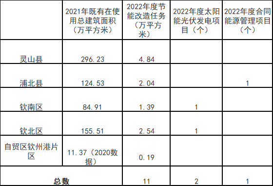 廣西欽州：推進安裝高轉(zhuǎn)換率光伏發(fā)電設(shè)施，鼓勵公共機構(gòu)建設(shè)連接光伏發(fā)電