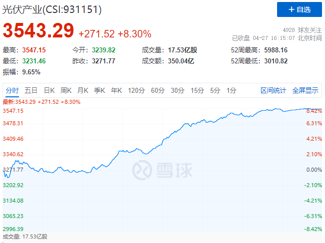 刺激！光伏板塊單日暴跌7.39%后，又單日暴漲8.3%！