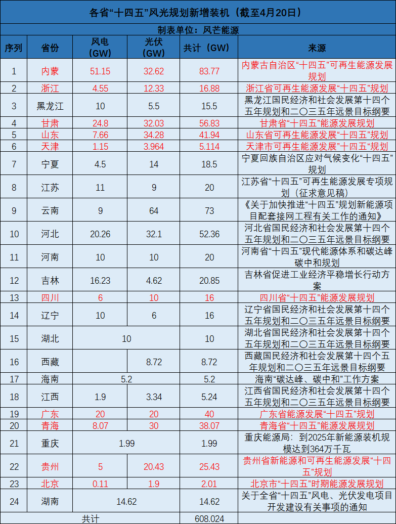 廣西：大力開發(fā)太陽能，新增投產(chǎn)裝機規(guī)模1000萬千瓦以上！