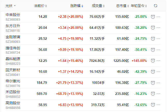 刺激！光伏板塊單日暴跌7.39%后，又單日暴漲8.3%！