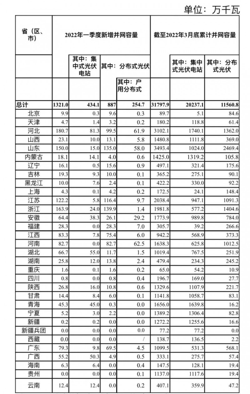 河南、河北和山東，工商業(yè)如火如荼！2022年一季度光伏發(fā)電建設(shè)運行情況