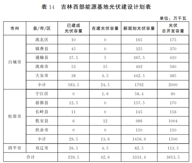 光伏36.14GW！吉林省印發(fā)“一主六雙”高質(zhì)量發(fā)展戰(zhàn)略專項規(guī)劃通知