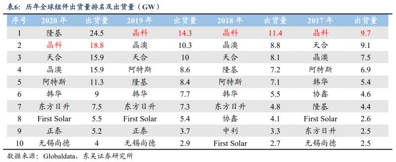 【深度】晶科能源：技術(shù)布局追星趕月，渠道品牌厚積薄發(fā)