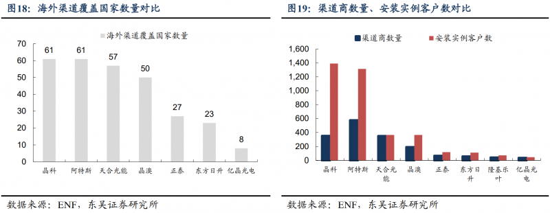 【深度】晶科能源：技術(shù)布局追星趕月，渠道品牌厚積薄發(fā)