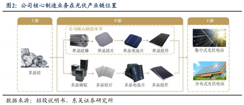【深度】晶科能源：技術(shù)布局追星趕月，渠道品牌厚積薄發(fā)