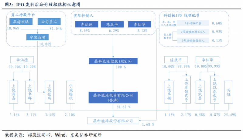 【深度】晶科能源：技術(shù)布局追星趕月，渠道品牌厚積薄發(fā)