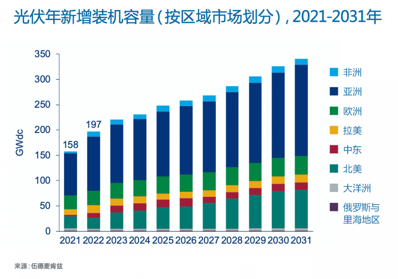Wood Mackenzie：2022年全球光伏市場年新增裝機(jī)容量有望達(dá)到197GW，同比增長25%！