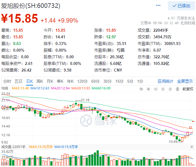 實(shí)控人增資、2022Q1業(yè)績(jī)大漲，愛(ài)旭股份連續(xù)三日漲停