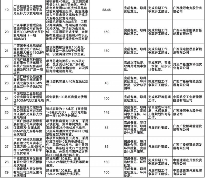 國(guó)家能源集團(tuán)、信義、大唐領(lǐng)銜！廣西公布4GW光伏重大項(xiàng)目名單