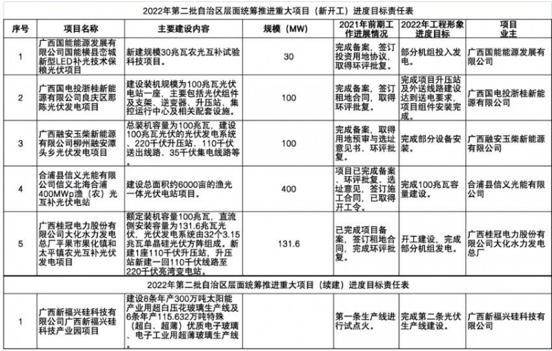 國(guó)家能源集團(tuán)、信義、大唐領(lǐng)銜！廣西公布4GW光伏重大項(xiàng)目名單