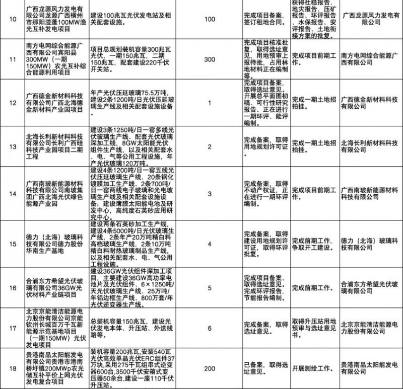 國(guó)家能源集團(tuán)、信義、大唐領(lǐng)銜！廣西公布4GW光伏重大項(xiàng)目名單